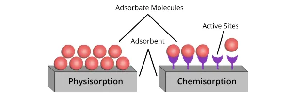 什么是“吸附”? 5 图4. 物理吸附与化学吸附的直观对比示意图。